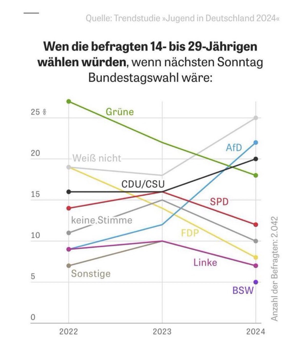 Wahltrend - Wen würden Jugendliche zwischen 14 und 29 wählen, wenn Sonntag Bundestagswahl wäre.